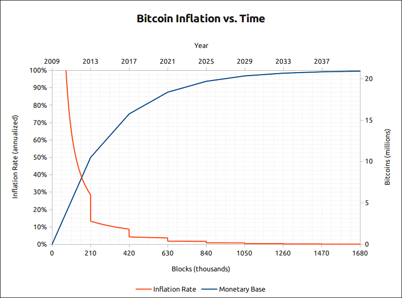 bitcoin inflation chart